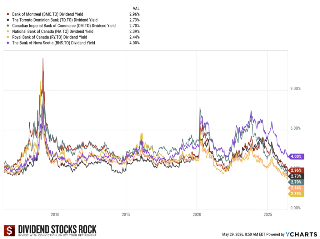 Canadian Banks Dividend Yield