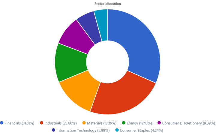 Dynamic sector allocation was calculated by DSR PRO.