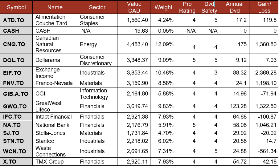 Smith Manoeuvre Portfolio Summary table.