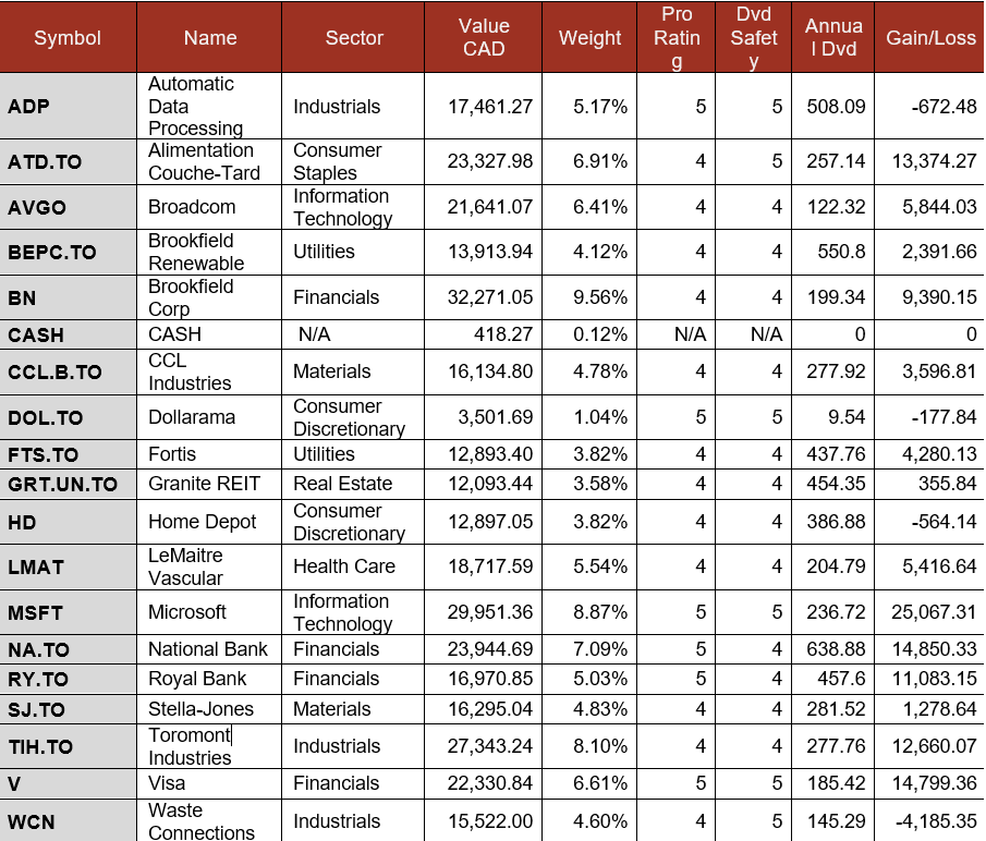 Pension Portfolio Summary table.
