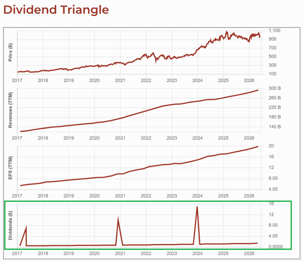  Costco's (COST) dividend has constantly grown for the last 10 years.