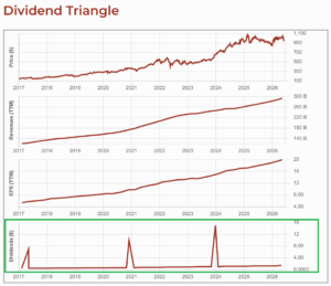 Costco's (COST) dividend has constantly grown for the last 10 years.