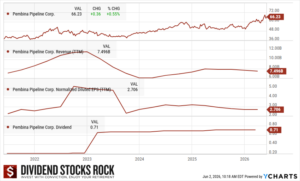 Pembina Pipeline (PPL.TO) 5-year Dividend Triangle chart