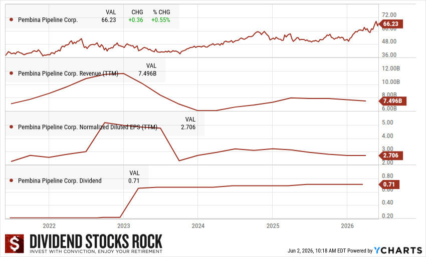 Pembina Pipeline (PPL.TO) 5-year Dividend Triangle chart