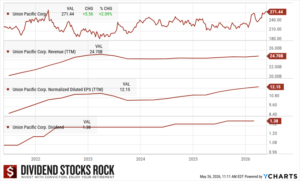 Union Pacific (UNP) 5-year dividend triangle chart.