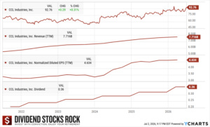 CCL Industries (CCL.B.TO) 5-year Dividend Triangle chart.
