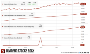 Costco (COST) 5-year dividend triangle chart.