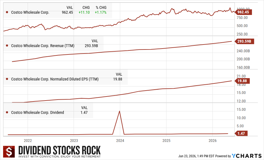 Costco (COST) 5-year dividend triangle chart.