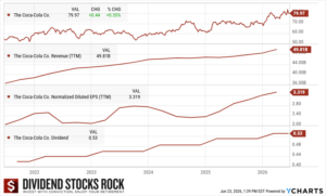 Coca-Cola (KO) 5-year dividend triangle chart.