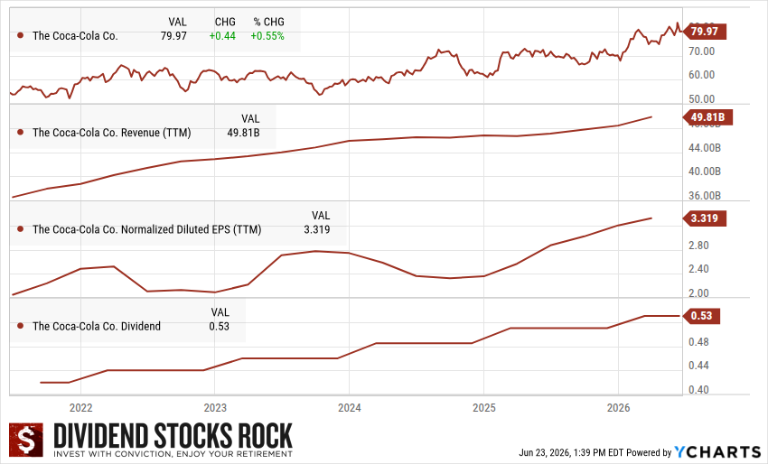 Coca-Cola (KO) 5-year dividend triangle chart.