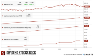 Mastercard (MA) 5-year dividend triangle chart.