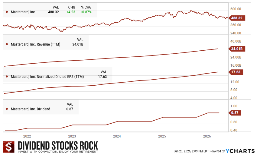 Mastercard (MA) 5-year dividend triangle chart.