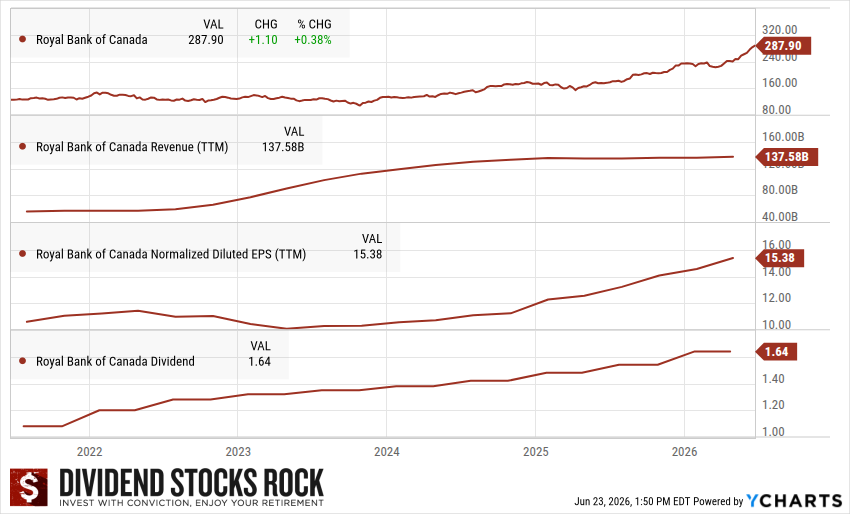Royal Bank (RY) 5-year dividend triangle chart.