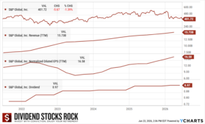 S&P Global (SPGI) 5-year dividend triangle chart.