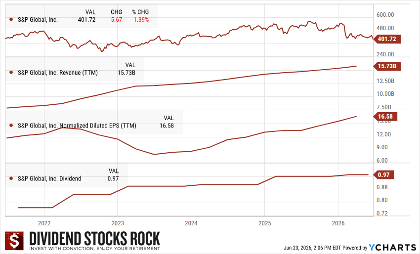 S&P Global (SPGI) 5-year dividend triangle chart.