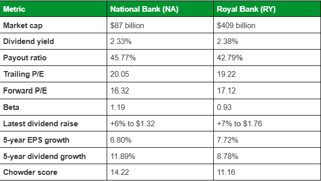 National Bank (NA.TO) and Royal Bank (RY.TO) side by side, August 2026.