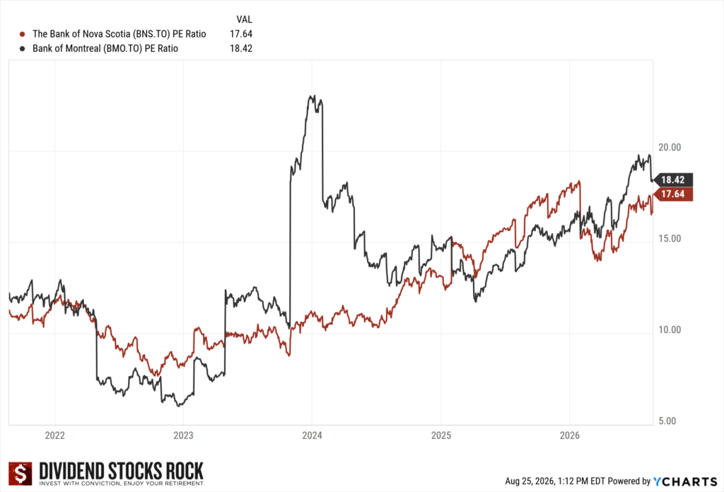 ScotiaBank and Bank of Montreal 5-year PE Ratio chart.