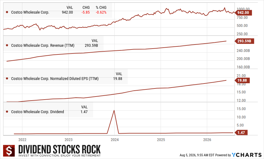 Costco's 5-year dividend triangle chart.