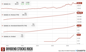 Alphabet's 5-year dividend triangle chart.