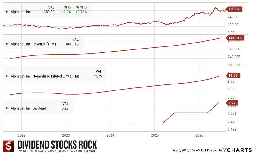 Alphabet's 5-year dividend triangle chart.