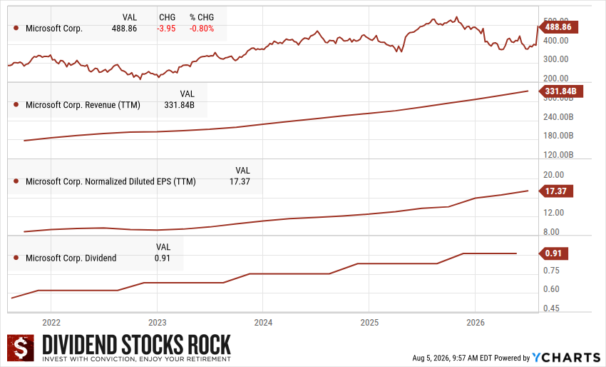 Microsoft's 5-year dividend triangle chart.