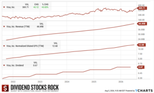 Visa's 5-year dividend triangle chart.