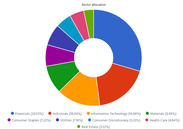 Dynamic sector allocation calculated by DSR PRO as of September 4th, 2026 (before the bell).