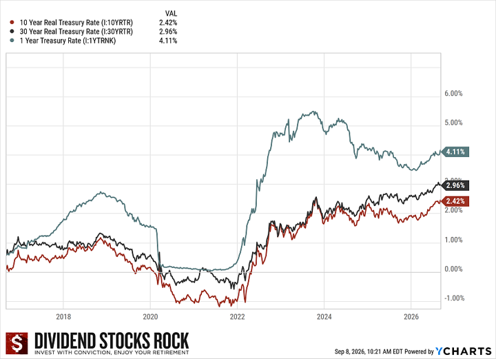 Treasury Rate chart since 2018