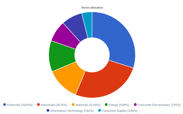 Dynamic sector allocation was calculated by DSR PRO.