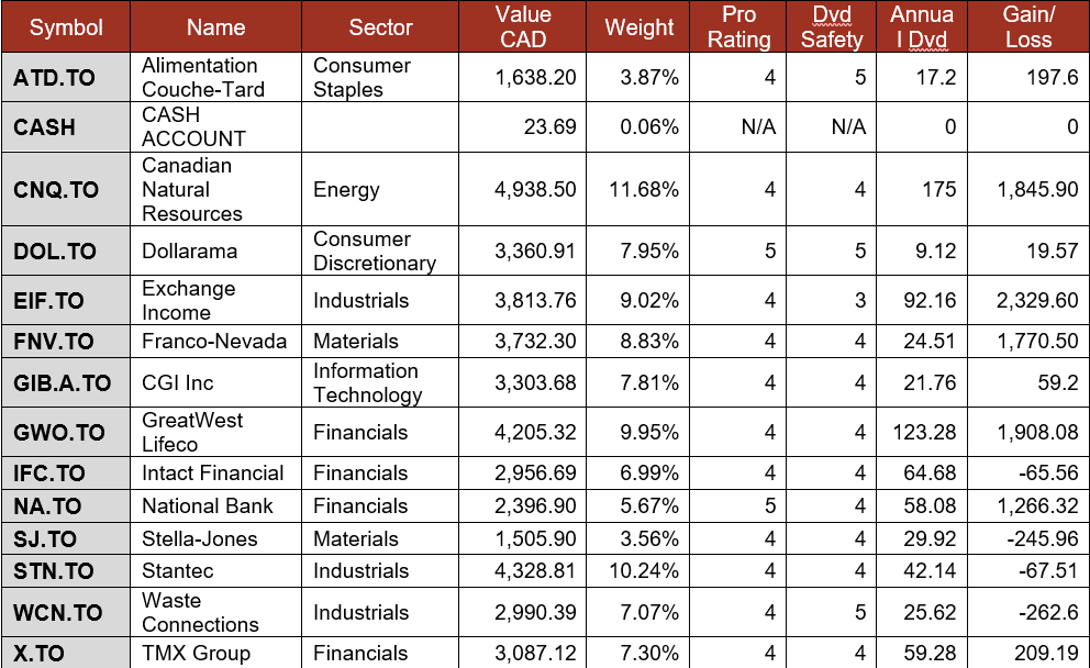 Smith Manoeuvre Portfolio Summary table.