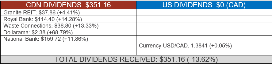Total dividends received table.