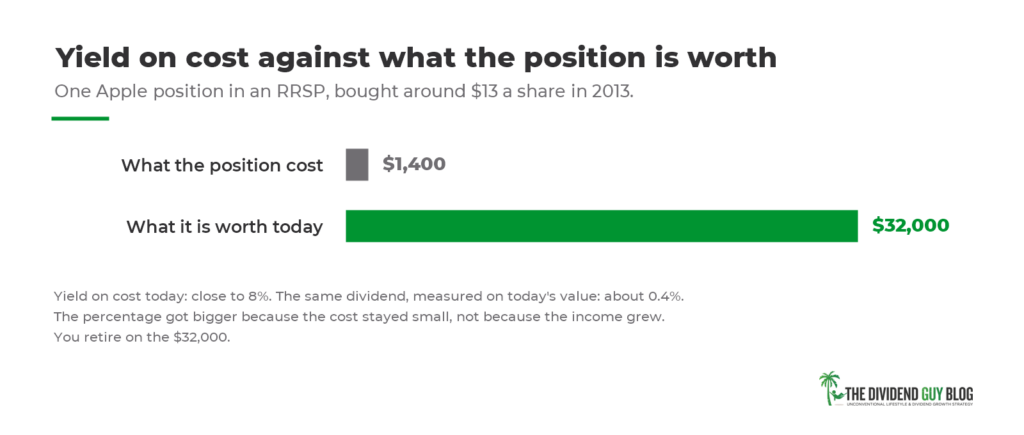 Apple (AAPL) Yield on Cost Against Position Value Today