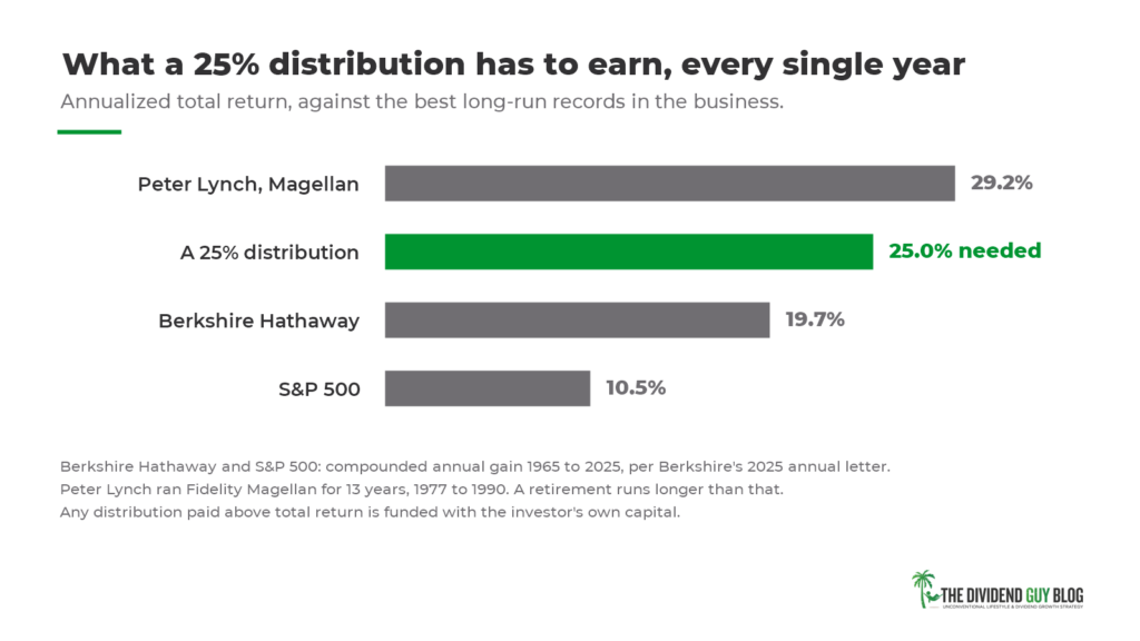 What a 25% Distribution Has to Earn Every Year