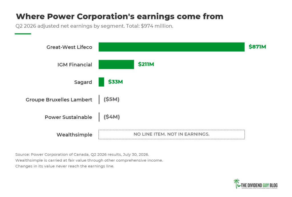Power Corporation Q2 2026 adjusted net earnings by segment. Wealthsimple has no bar. Source