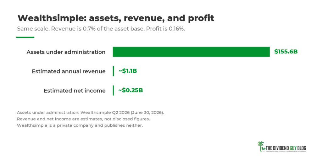 $155.6 billion of assets, roughly $1 billion of revenue, and maybe $250 million of profit. Source