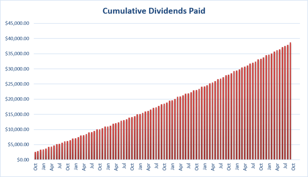 Cumulative dividends received since inception.