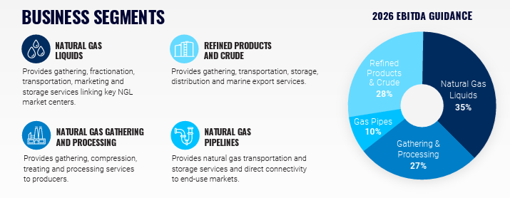 OKE business segments from its fact sheet.