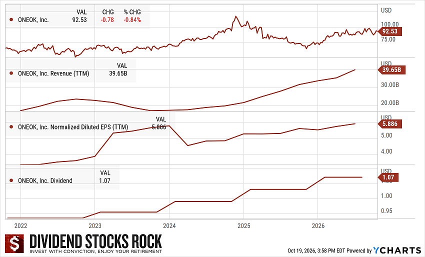 ONEOK (OKE) 5-year Dividend Triangle Chart