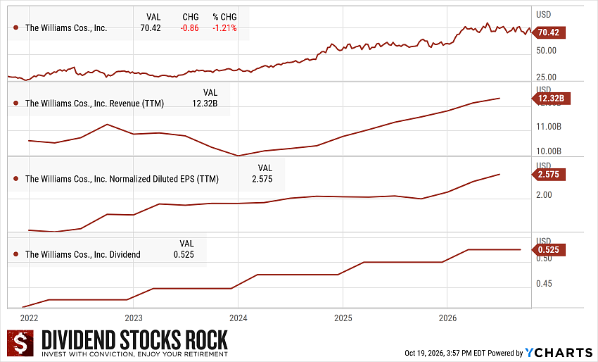 Williams Companies (WMB) 5-year Dividend Triangle Chart