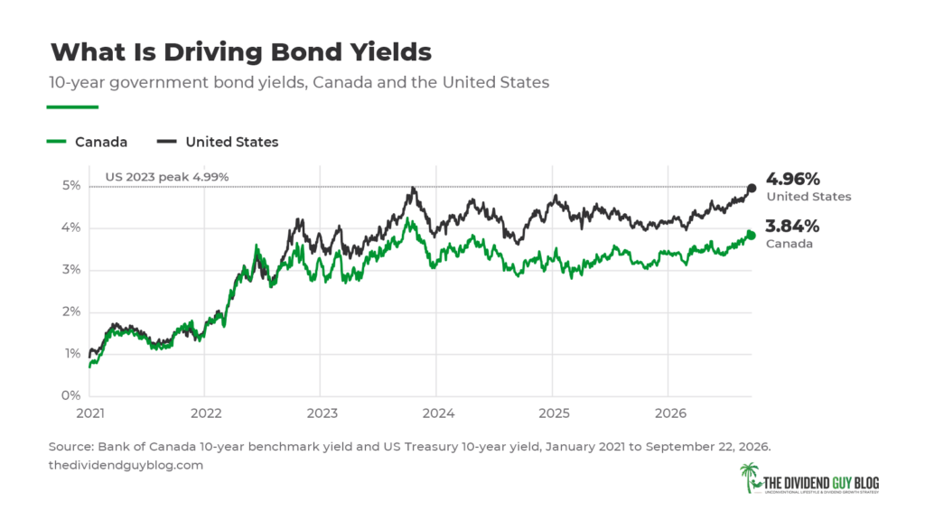 Canada and US 10-Year Government Bond Yields
