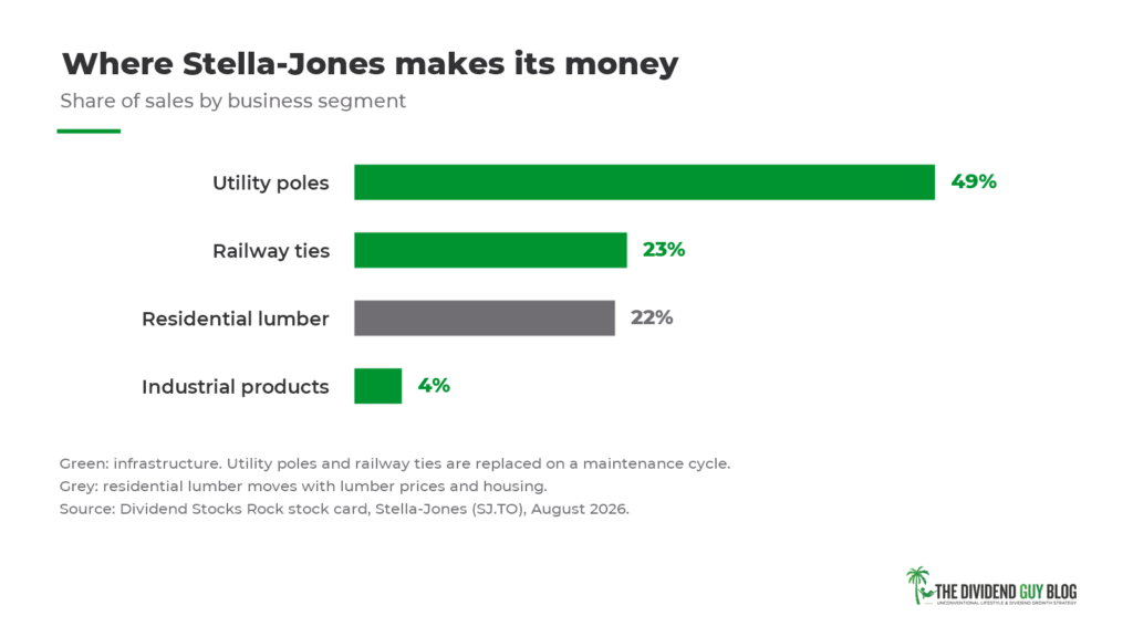 Stella-Jones (SJ) Sales by Business Segment