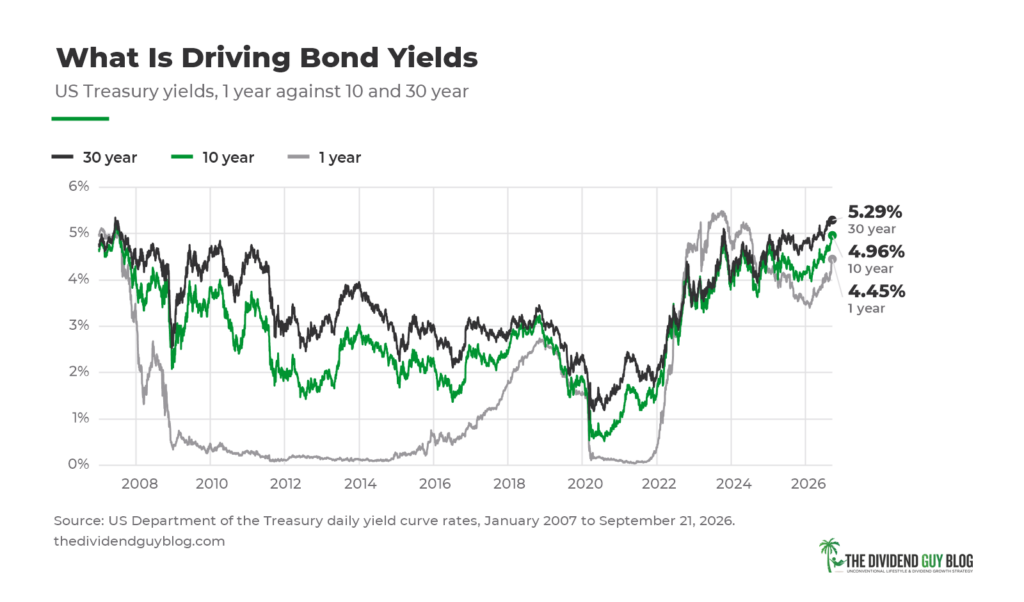 US Treasury Yields, 1 Year Against 10 and 30 Year